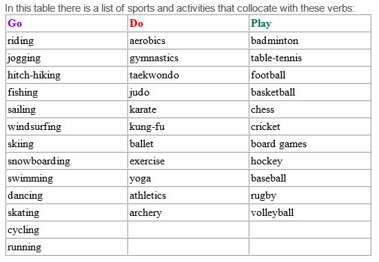 Activities перевод на русский. Спортивные глаголы в английском языке. Виды спорта на английском с глаголами. Глаголы с видами спорта в английском языке. Глагол go в английском языке.