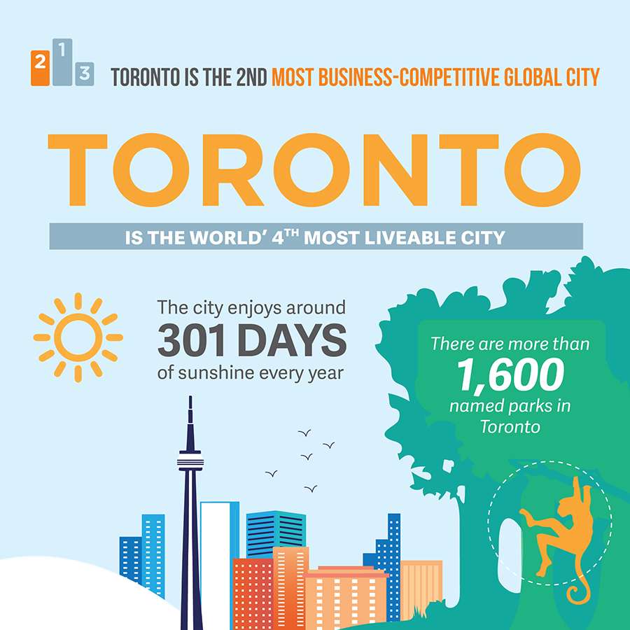 Why learn English in Toronto? | Infographic - Live and Learn English